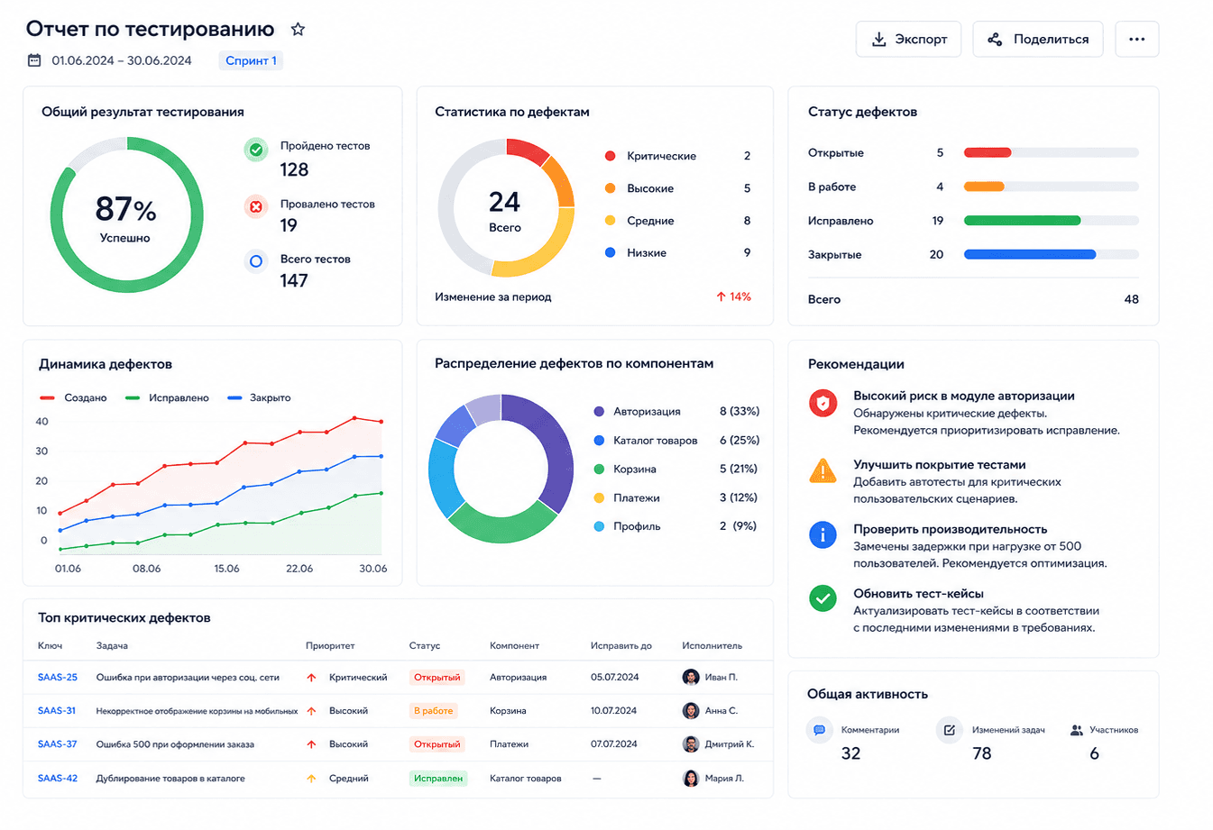 Business result